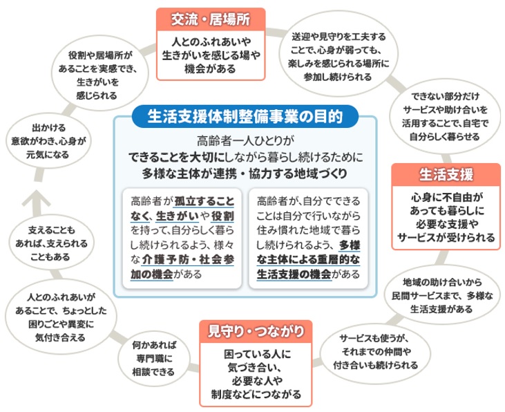 目的と実現のための3つの仕組みを表した図