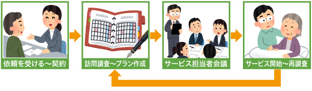 業務の流れを表した画像